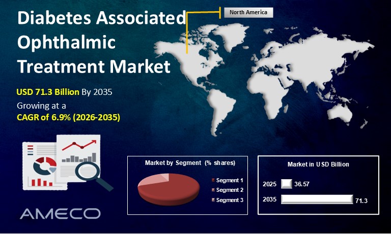 Diabetes Associated Ophthalmic Treatment Market